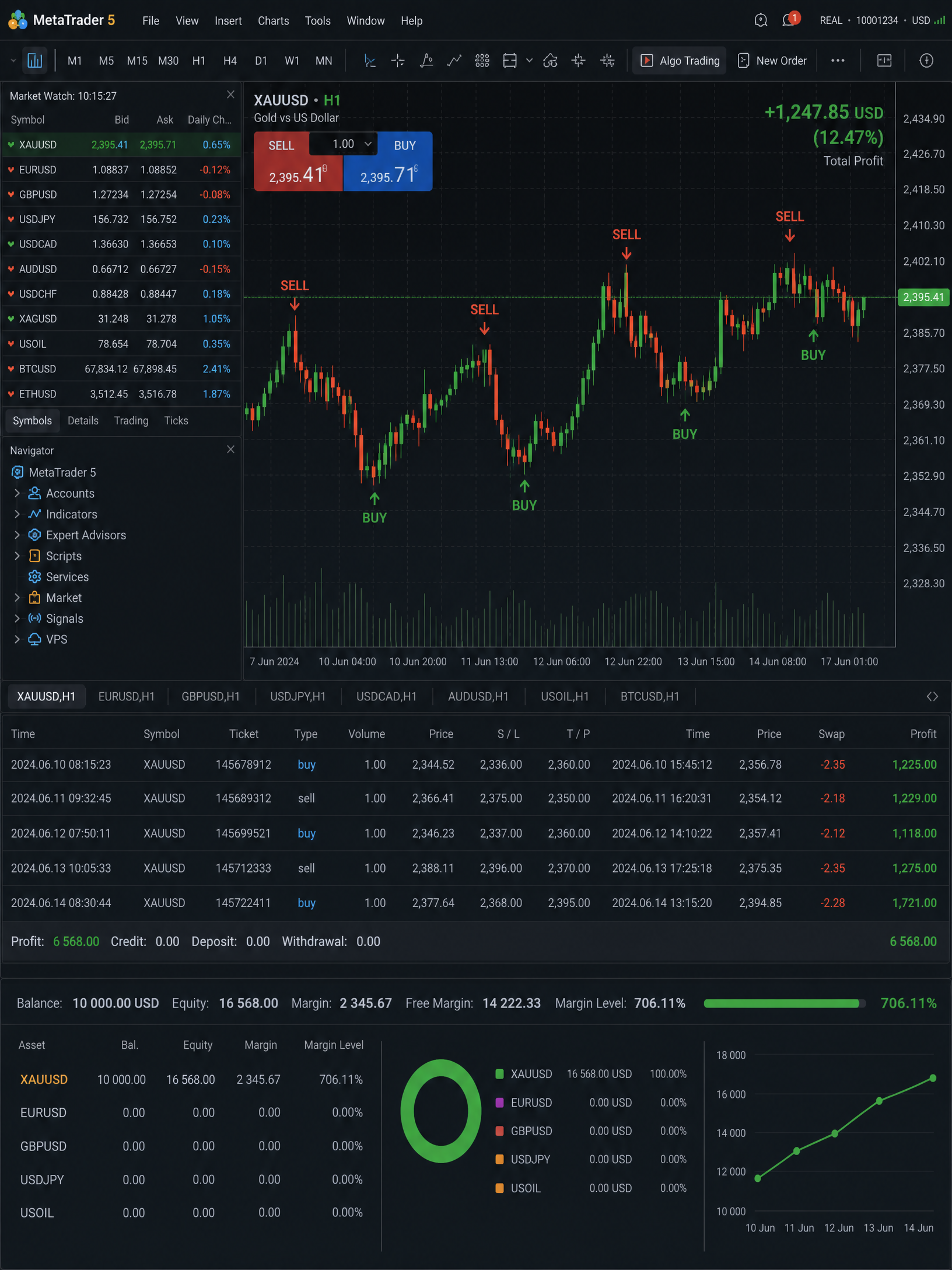 Trading Results